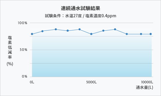 水道水の塩素を低減