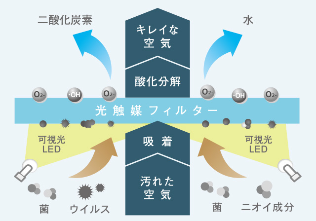 光触媒技術とは？